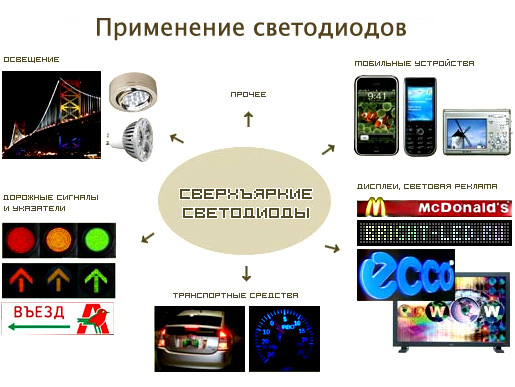 применение светодиодов